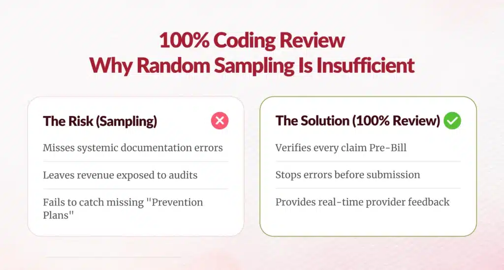 100 percent coding review