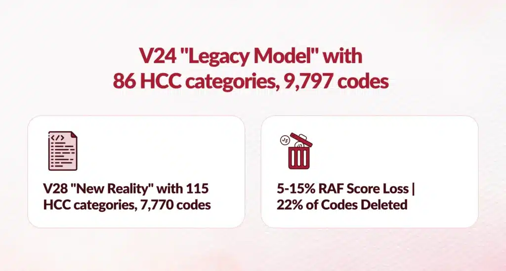 V24 and V28 models and codes