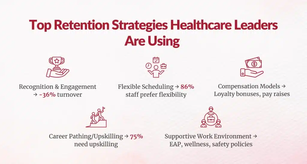 HIM Retention Solutions