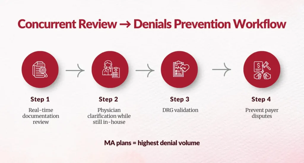 Denials prevention workflow
