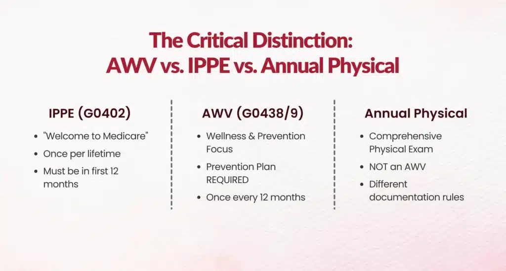 critical distinction awv vs ippe vs annual physical medicare