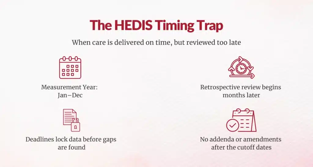 HEDIS reporting timeline causing late data review
