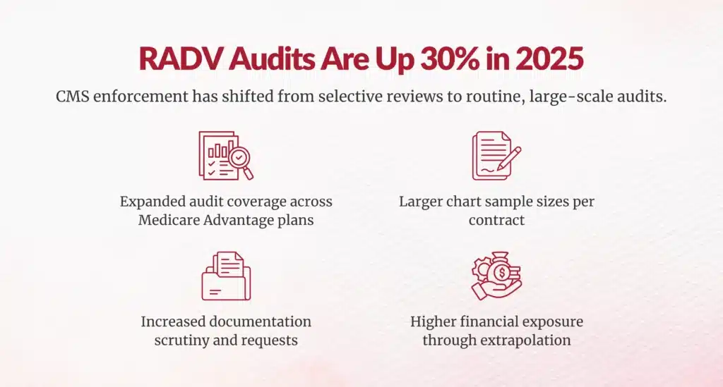 RADV Audits Are Up 30% in 2025