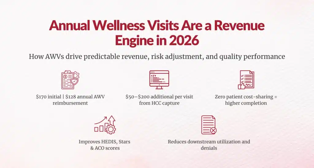 Annual wellness revenue
