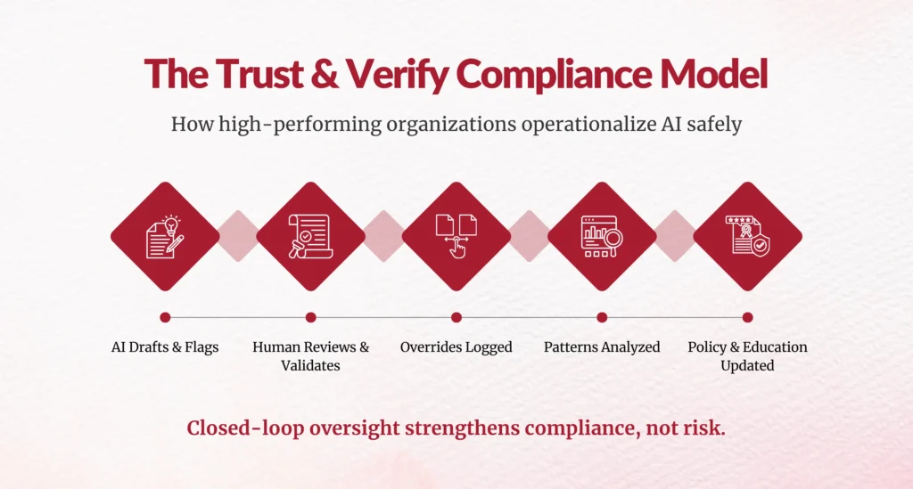 AI compliance review workflow