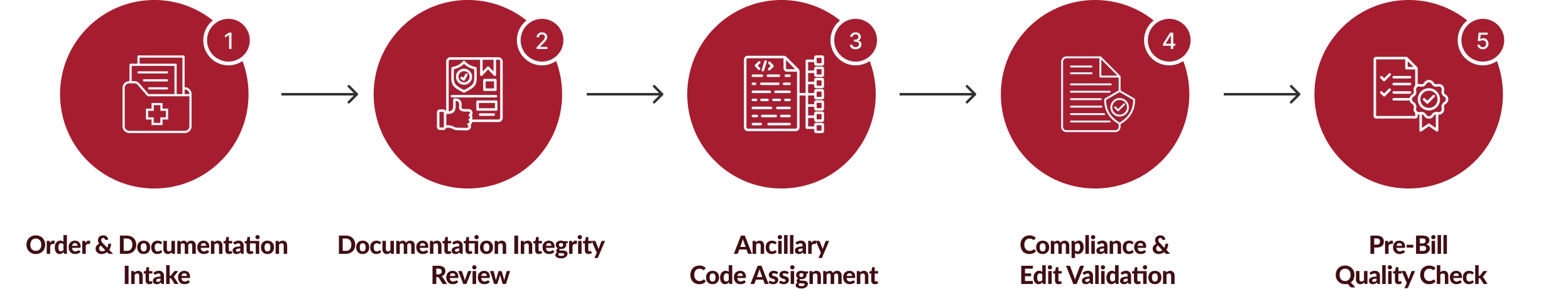 Ancillary Coding Services Workflow