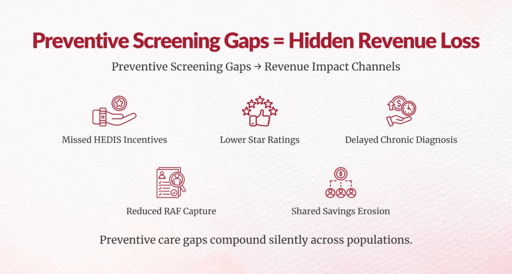 Preventive screening revenue impact