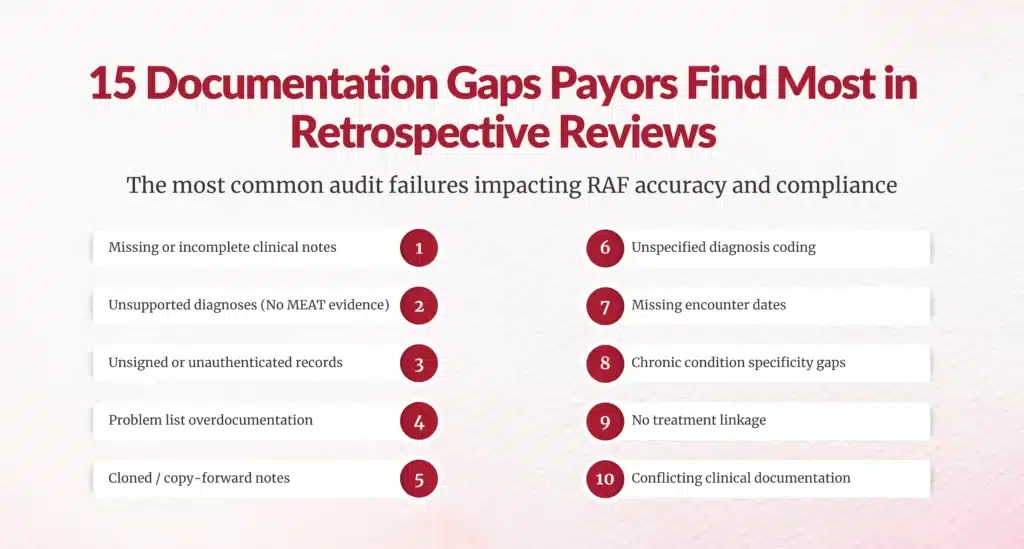 Common retrospective documentation audit gaps