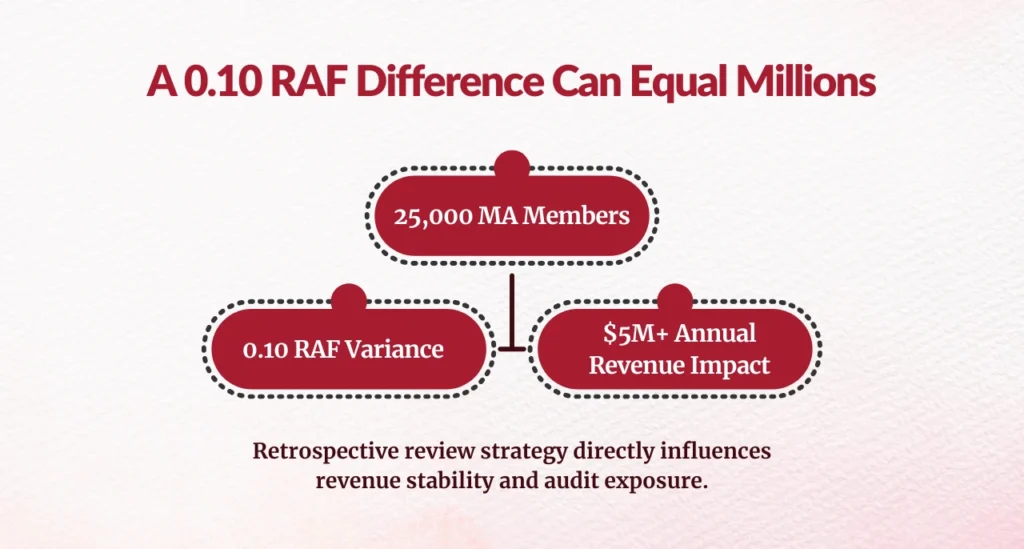 RAF Revenue Impact
