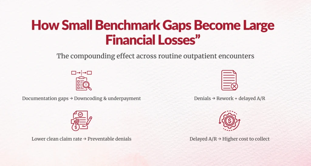 benchmark gaps causing financial loss