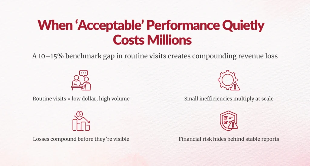Routine visit benchmark variance
