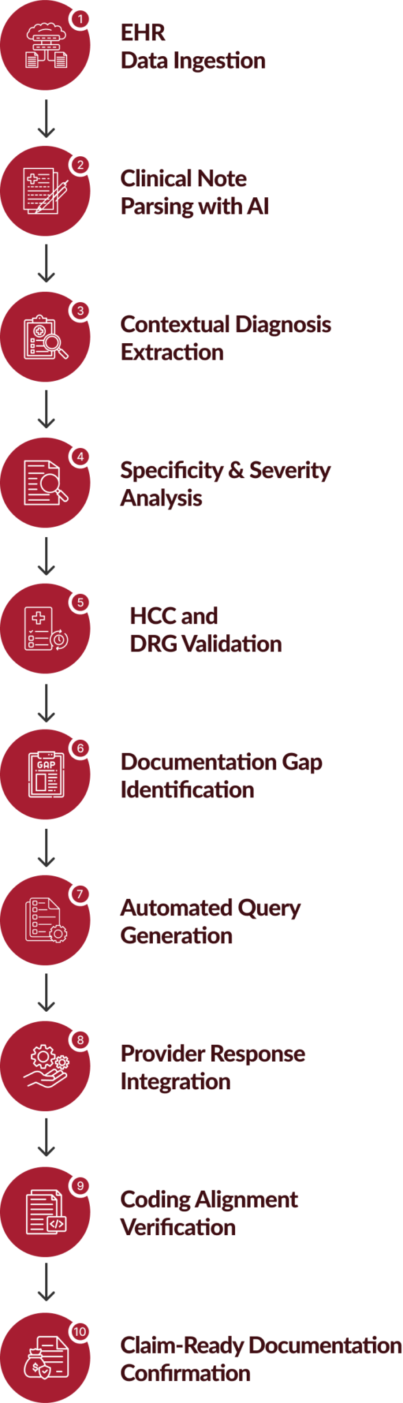 Clinical Document Automation | Reduce Denials with AI