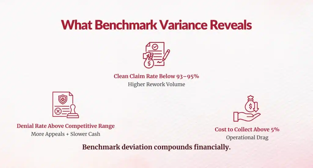 Revenue cycle benchmark deviation
