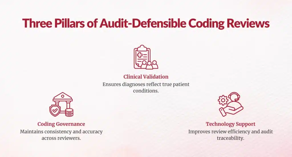 coding review governance pillars