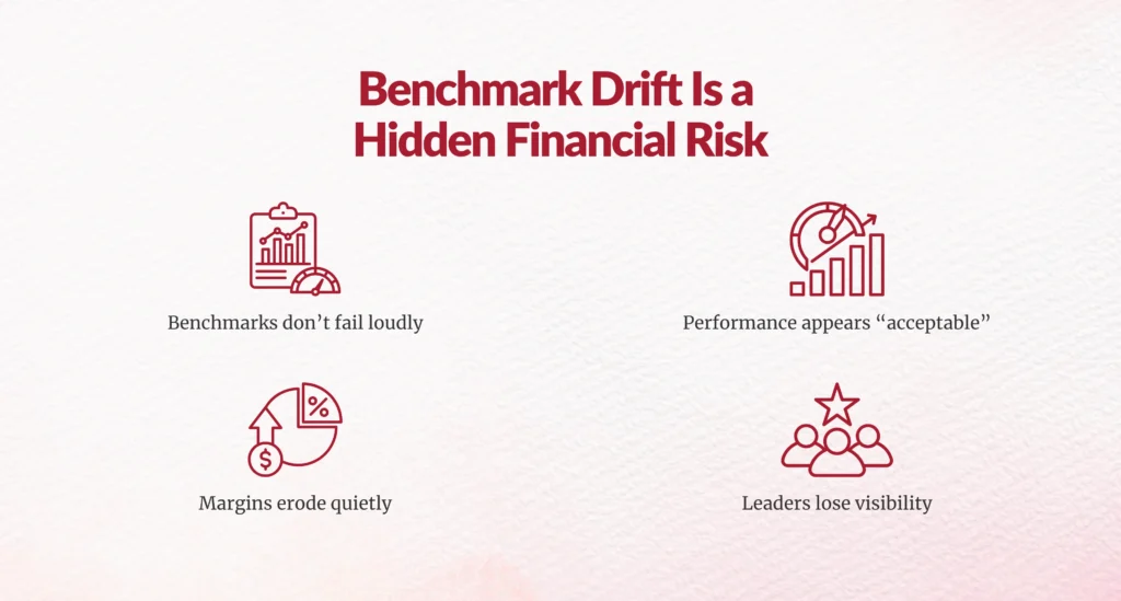 benchmark drift financial risk
