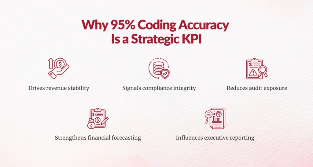 95 percent coding accuracy importance