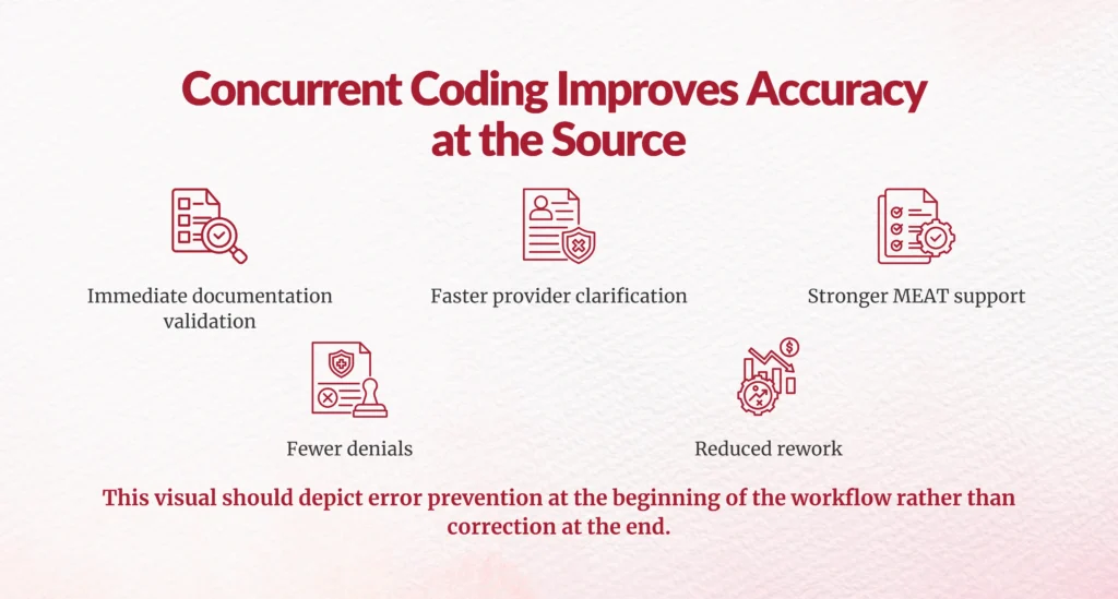 concurrent coding improves accuracy