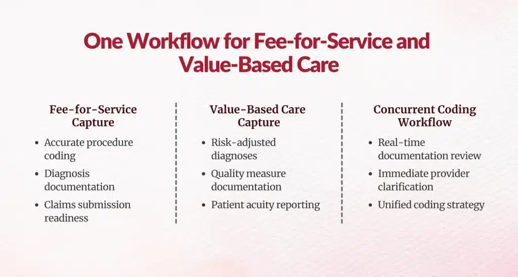 concurrent coding reimbursement models