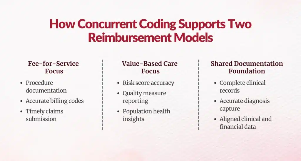 concurrent coding reimbursement support