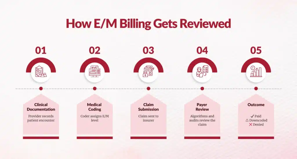 EM billing review workflow