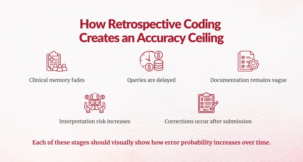 retrospective coding accuracy ceiling