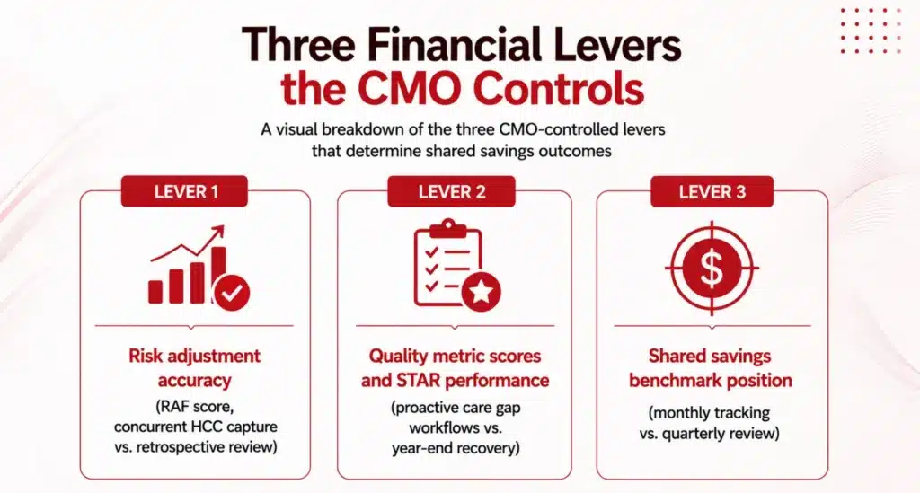 CMO financial levers