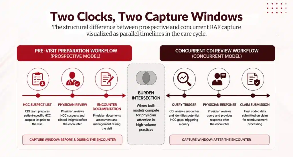 Prospective concurrent RAF capture comparison timeline