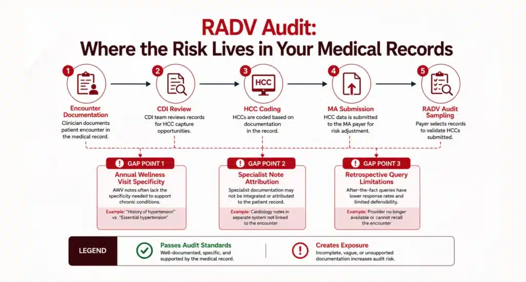 RADV audit documentation workflow