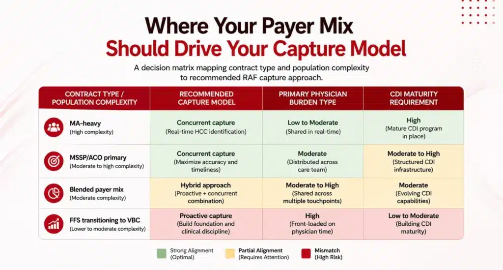 Payer mix framework for selecting RAF capture models