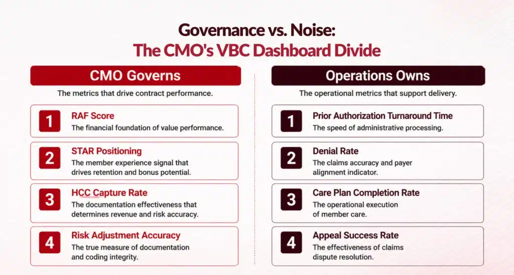 CMO Dashboard Governance