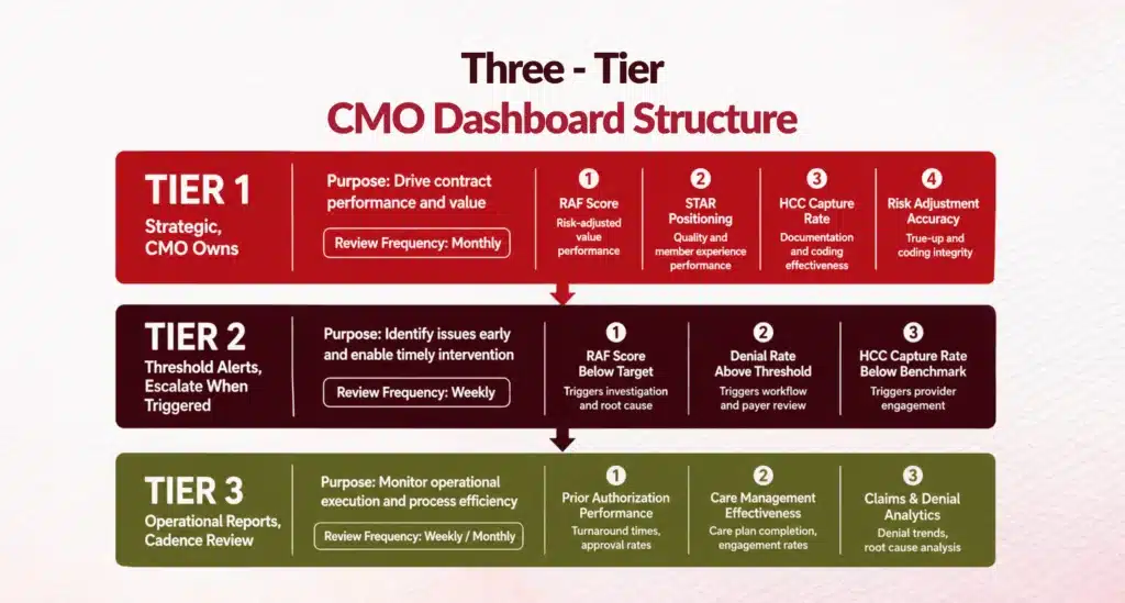 Three Tier Dashboard
