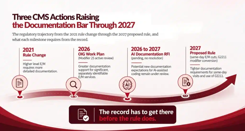 CMS Regulatory Timeline