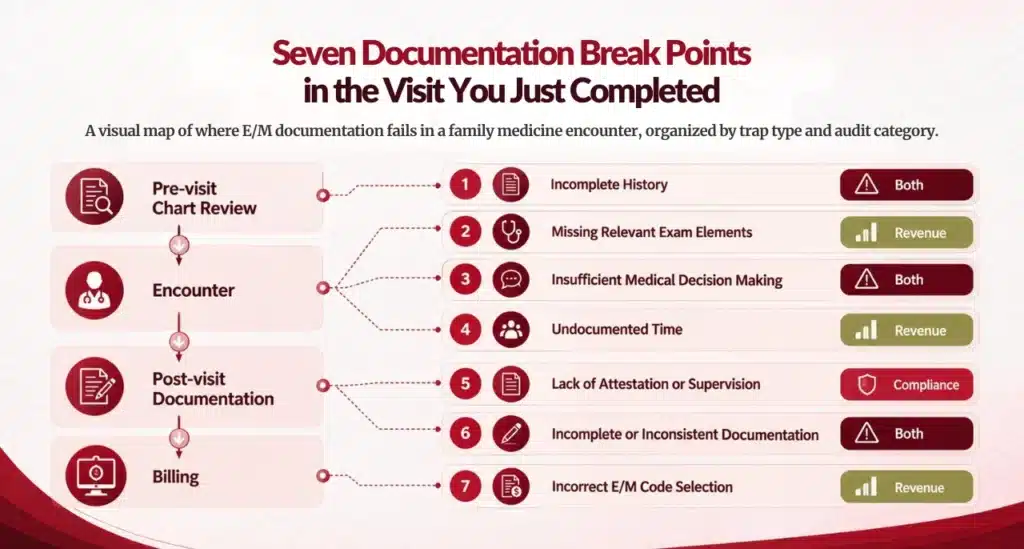E/M Documentation Breakpoints
