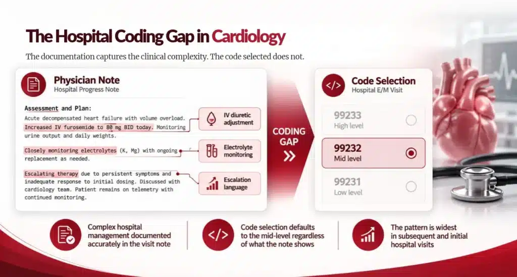 Cardiology Coding Discrepancy