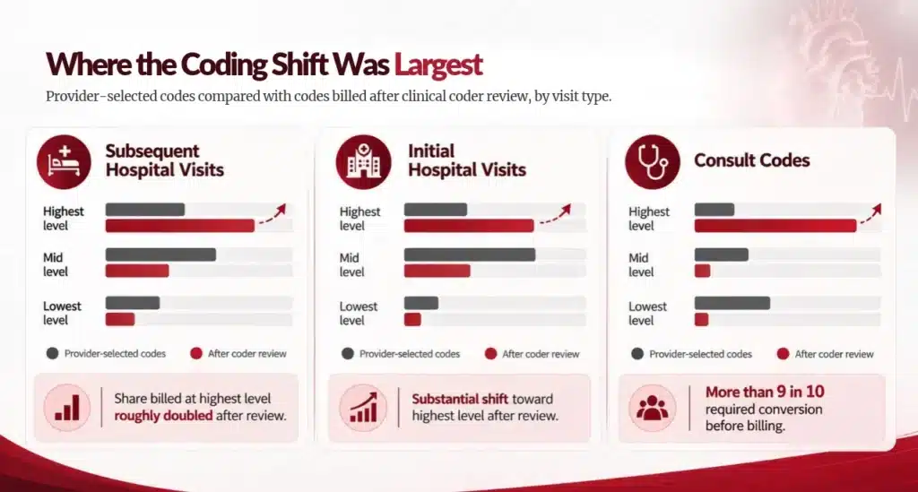 Hospital Coding Changes