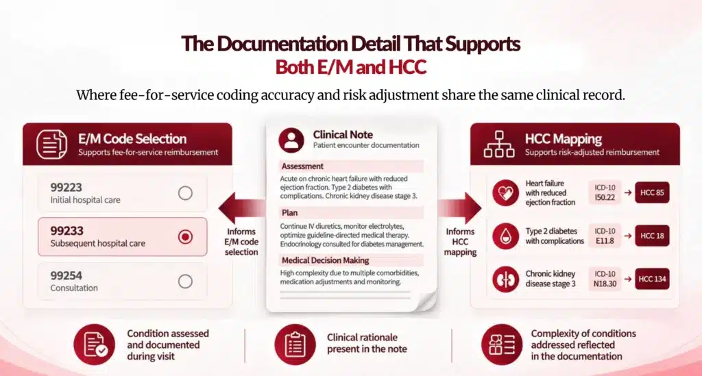 E/M HCC documentation