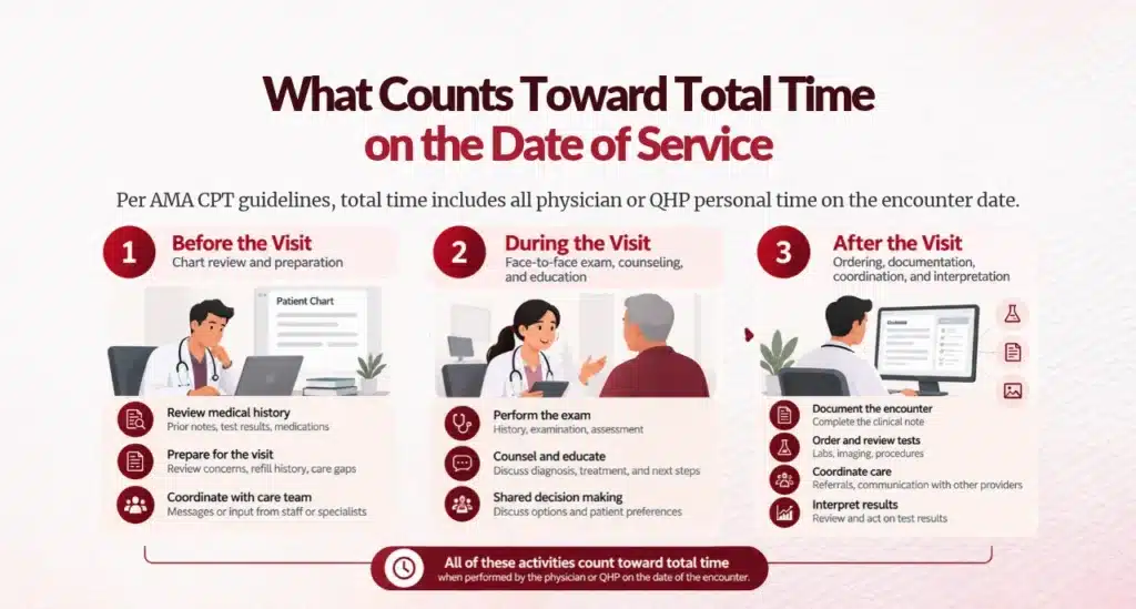 physician total time activities