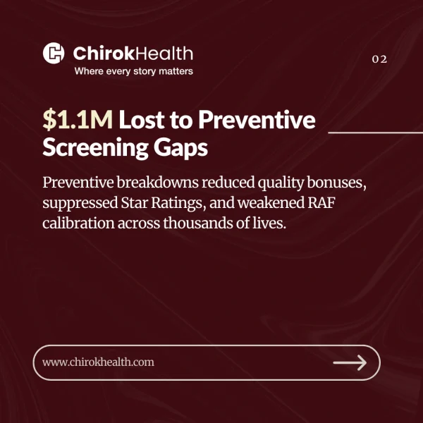 $1.1M lost due to preventive screening gaps.