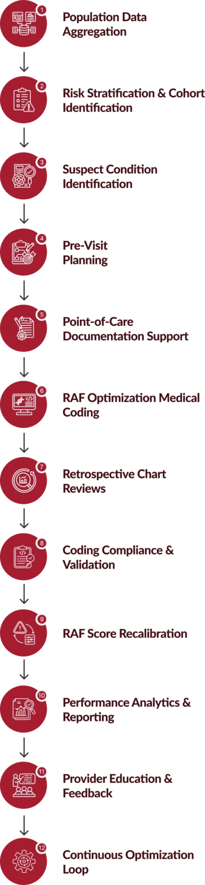 Mobile Population Health RAF Optimization Process Framework