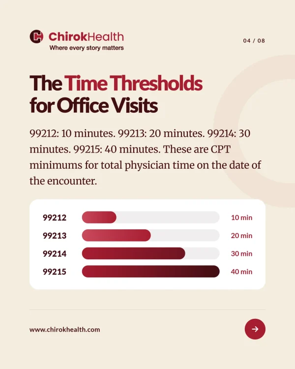 office visit coding thresholds