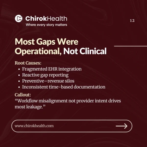 Operational workflow gaps driving preventive revenue loss.